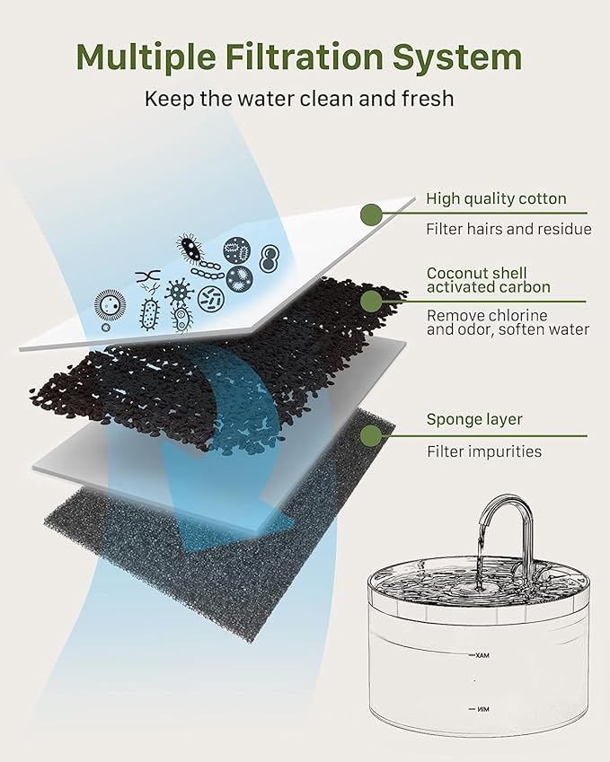 GIOTOHUN Pet Water Fountain Filter: 24 Cat Water Fountain Filters - 12 Pieces Filters + 12 Pieces Sponges for Cat Fountain H1 (67oz/2L)