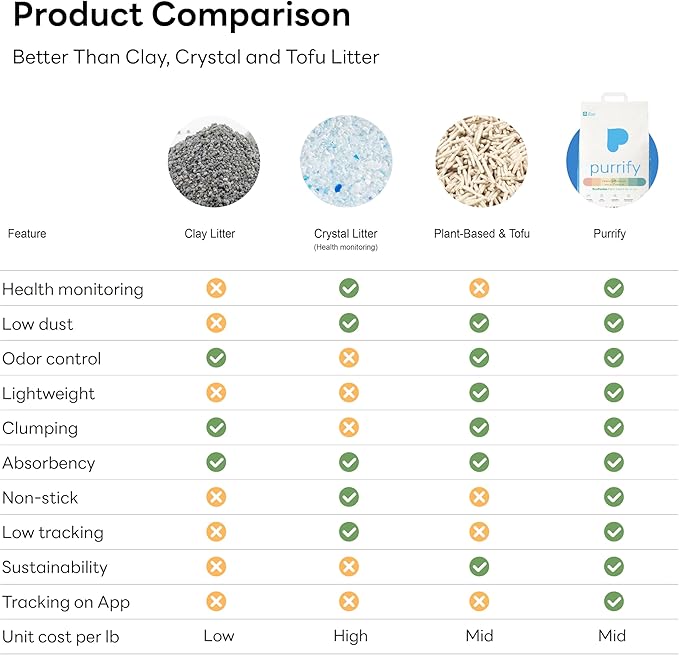 Smart Health Monitoring Cat Litter – Color-Changing, Fast Clumping, Odor Control, Low Dust | 1-Pack