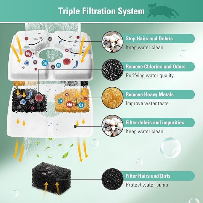 4 Pack Replacement Filters & Pre-Filter Sponges for 84oz/2.5L Automatic Pet Fountain, BFLICROY Cat Water Fountain Filter, Triple Filtration Pet Fountain Replacement Filters