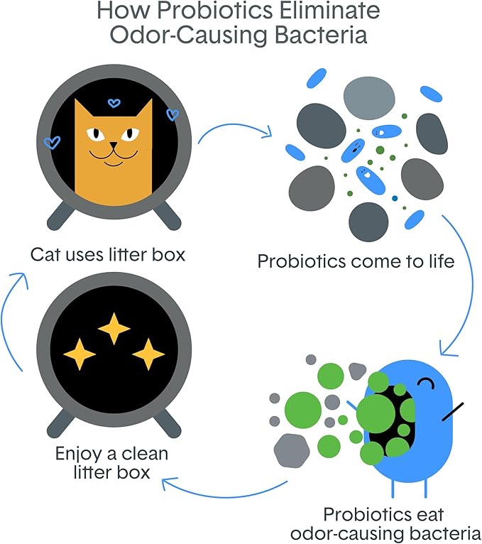 BoxiePro BOT Probiotic Cat Litter for Automatic Litter Boxes, Continuous Odor Control, Clumping Clay Kitty Litter, Odor Eliminating Probiotics, Low Dust, No Fragrances, 16 lb