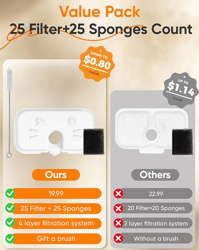 25+25 Pack Cat Water Fountain Filters Compatible with PETLIBRO Dockstream Water Fountain PLWF106/116/115/105/005, 1-year Set of Replacement Filters for Pet water fountain (25 Filters + 25 Sponges)