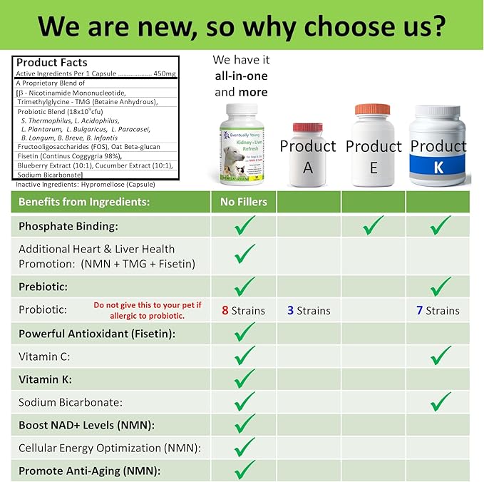 𝗘𝘃𝗲𝗻𝘁𝘂𝗮𝗹𝗹𝘆 𝗬𝗼𝘂𝗻𝗴 12-in-1 CKD Kidney Support Restore 4 Cats & Dogs: Super Phosphate Binder w/NMN, Fisetin, Antioxidants, Pre & Probiotic 4 Healthy Kidney & Liver Functions (60 Caps)