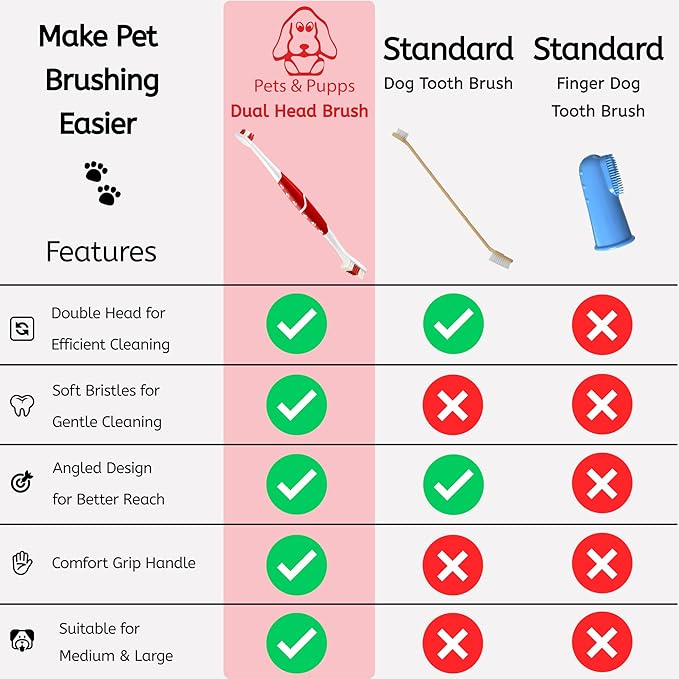 Pet Toothbrush for Dogs, Cats with Soft Bristles - Easy Teeth Cleaning & Dental Care, Non Slip Dual Head Dog Toothbrush for Medium & Large Pets, Toothpaste Not Included, Pack of 1