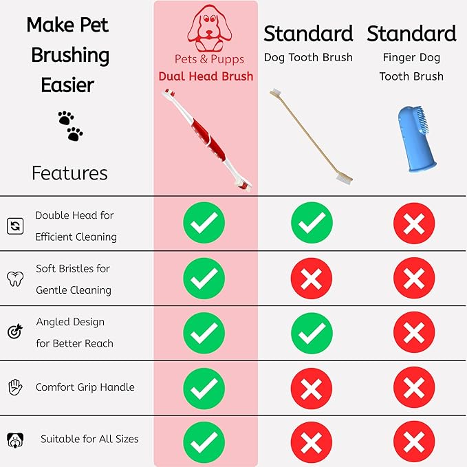 Pets & Pupps Dog Toothbrush for All Dogs, Soft-Bristled Tooth Brushing Kit, Easy Teeth Cleaning & Dental Care, Premium Non-Slip Handle Dual Head, Pet Toothpaste Not Included Pack of 2 Green & Pink