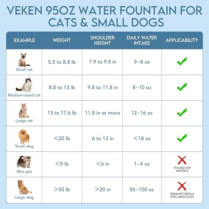 Veken Innovation Award Winner 95oz/2.8L Pet Fountain, Automatic Cat Water Fountain Dog Water Dispenser with Replacement Filters, Gifts for Cats, Dogs, Multiple Pets (Grey, Plastic)