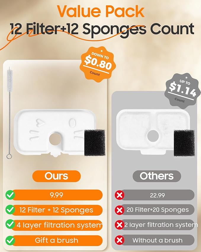 12+12 Pack Cat Water Fountain Filters Compatible with PETLIBRO Dockstream Water Fountain PLWF106/116/115/105/005, 6-Month Set of Replacement Filters for Pet water fountain (12 Filters + 12 Sponges)