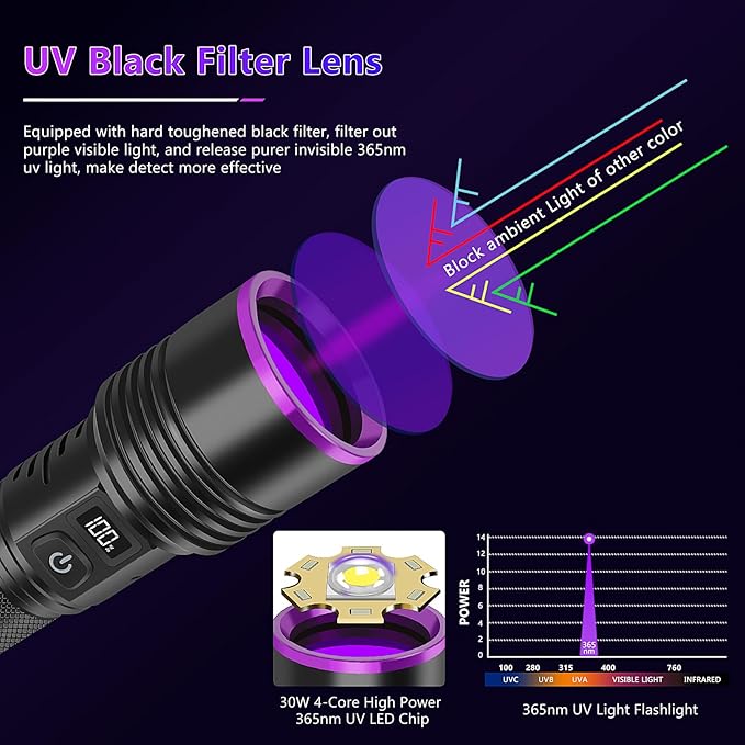 WINDFIRE 365nm UV Flashlight, Rechargeable Blacklight Flashlights with LCD Display, Powerful Black Light for Pet Urine Detection, Scorpions, Resin Curing, Blood Tracking, Uranium Glass, AC Leak